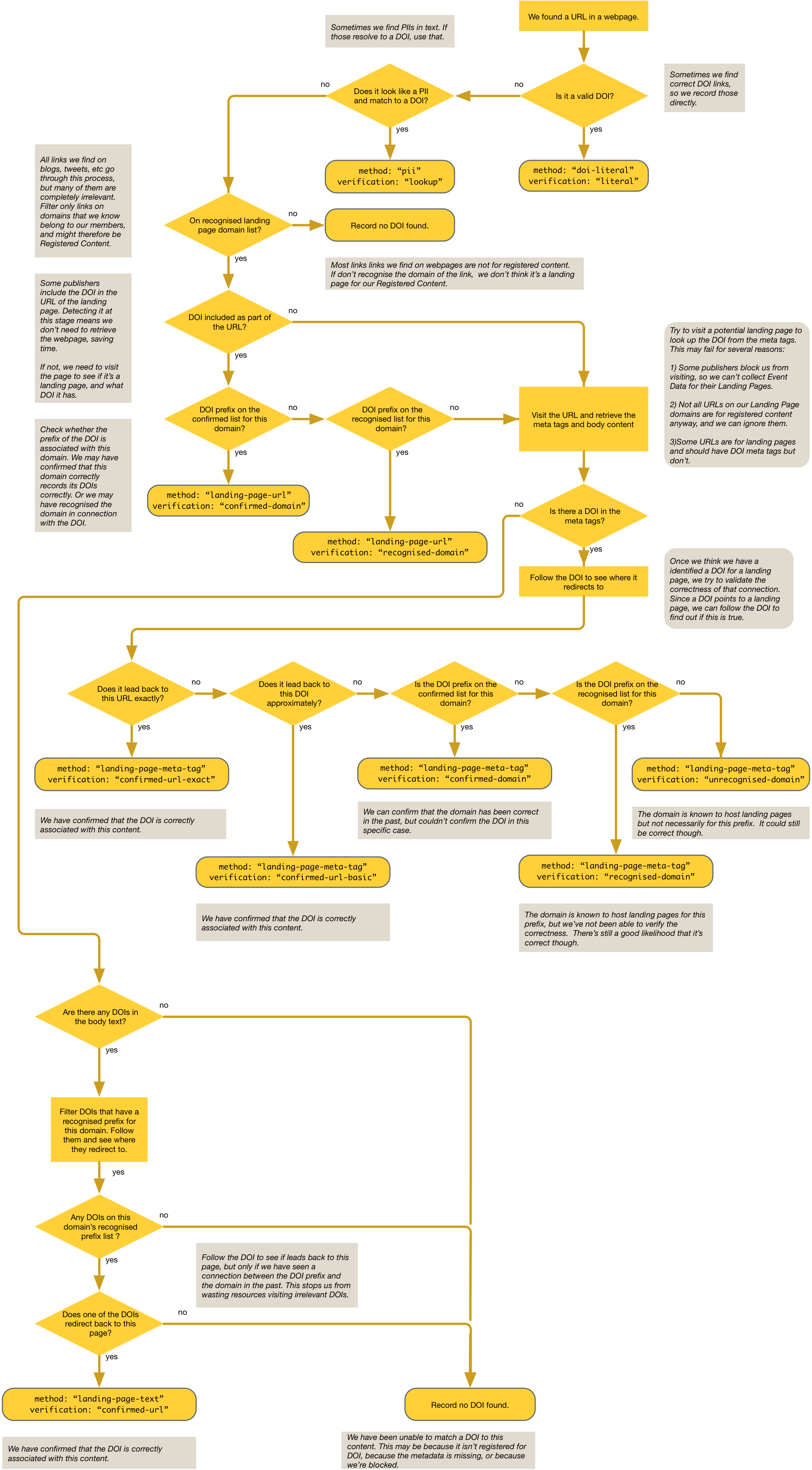 Doi Organization Chart