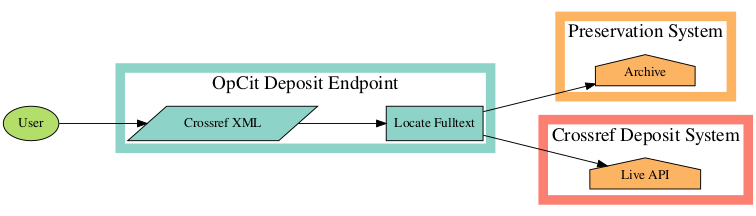 Image showing the process flow from user to OpCit Deposit Endpoint to Preservation System (archive) to Crossref Deposit System (Live API)