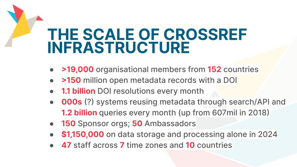 A slide showing The scale of Crossref infrastructure including the following information: >19,000 organisational members from 152 countries; >40% self identify as institution- or university-based; >150 million open metadata records with a DOI; 1.1 billion DOI resolutions every month; 000s (?) systems reusing metadata through search/API and 1.2 billion queries every month (up from 607mil in 2018); 150 Sponsor orgs; 50 Ambassadors; $1,150,000 on data storage and processing alone in 2024; 48 staff across 8 time zones and 11 countries