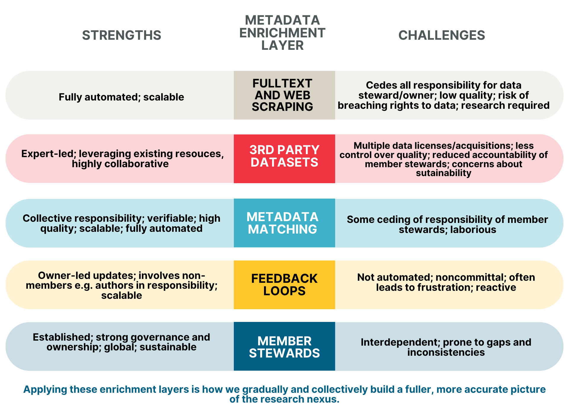 Diagram comparing five metadata enrichment layers—full-text scraping, third-party datasets, metadata matching, feedback loops, and member stewards—highlighting their strengths and challenges.