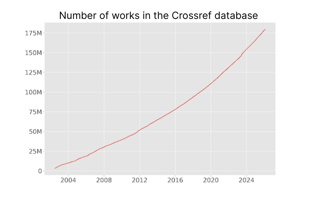 number of works in Crossref database
