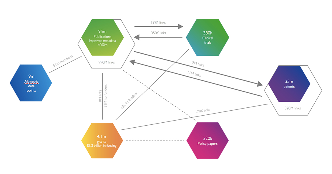 Extracting information with Dimensions