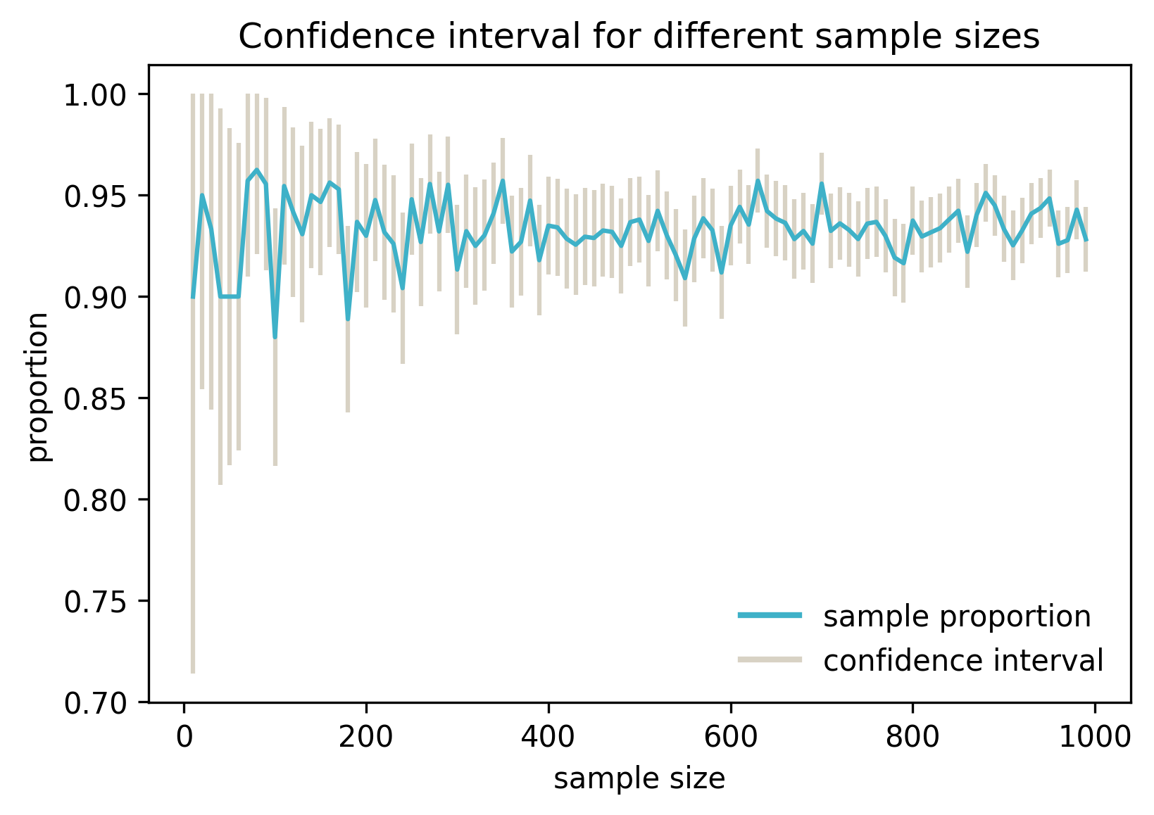 confidence interval vs sample size