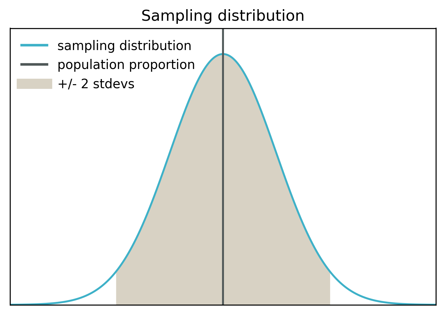 visualization of sampling distribution
