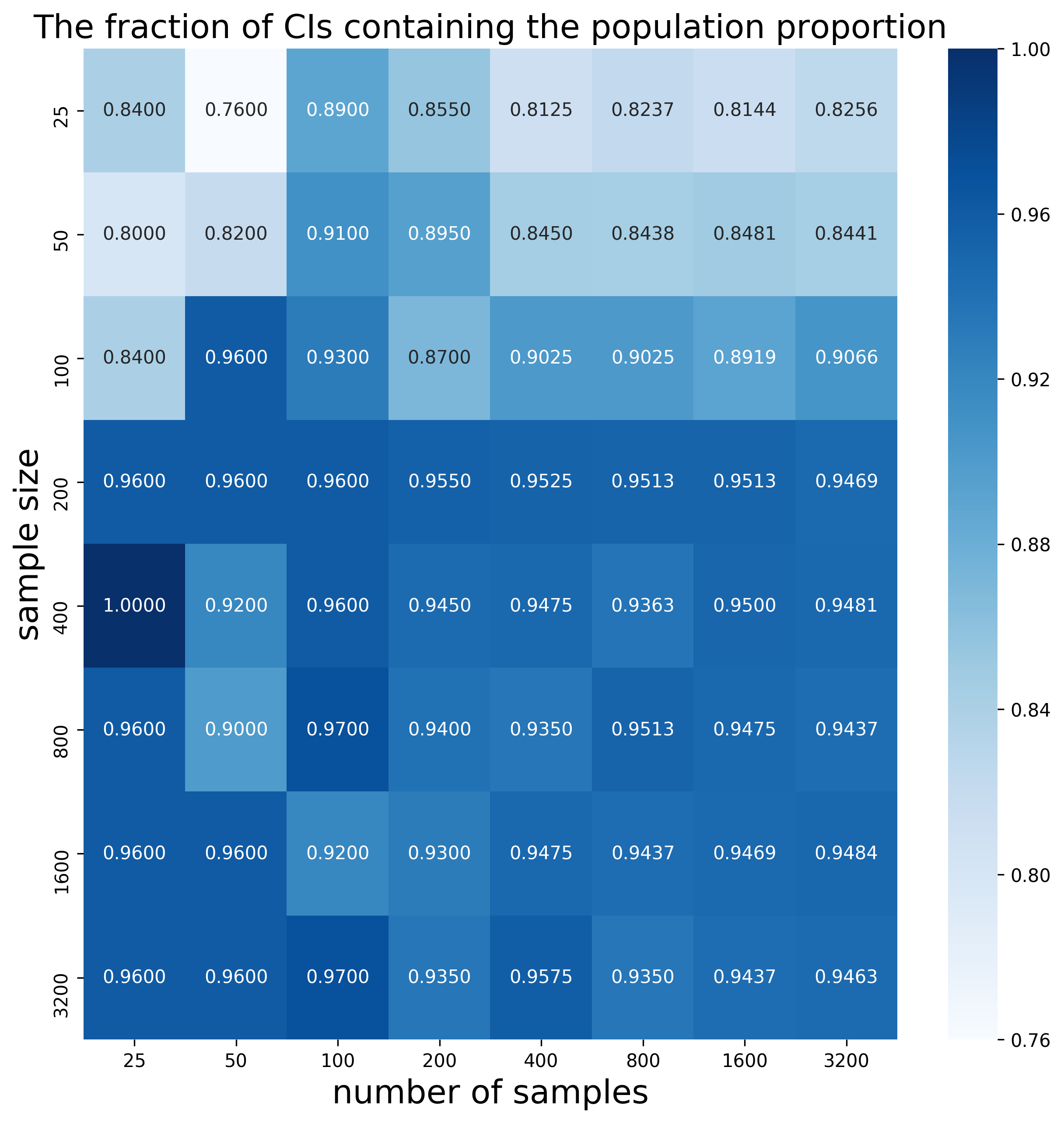 fractions of samples containing the real proportion in confidence interval