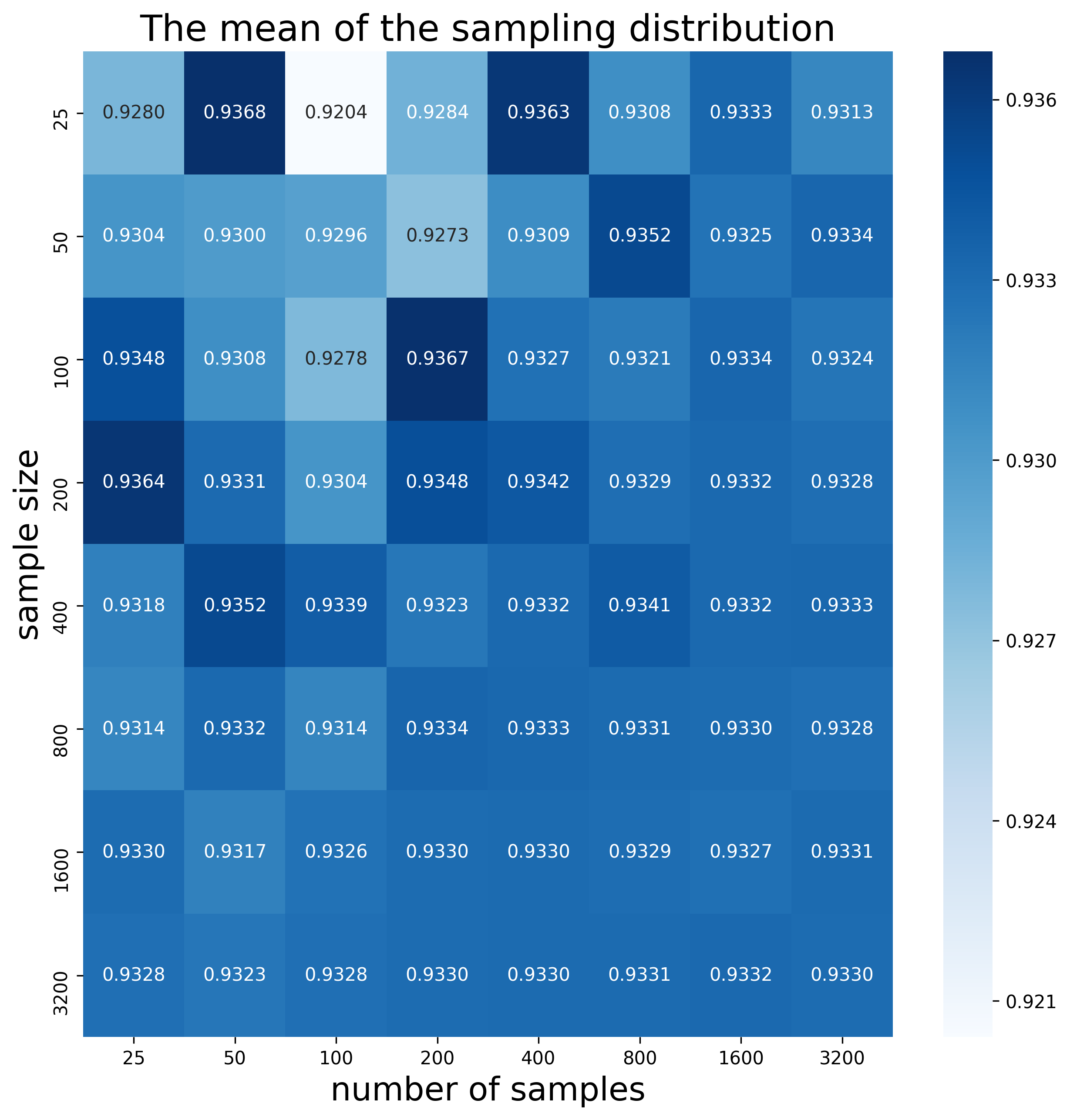 means of sampling distributions