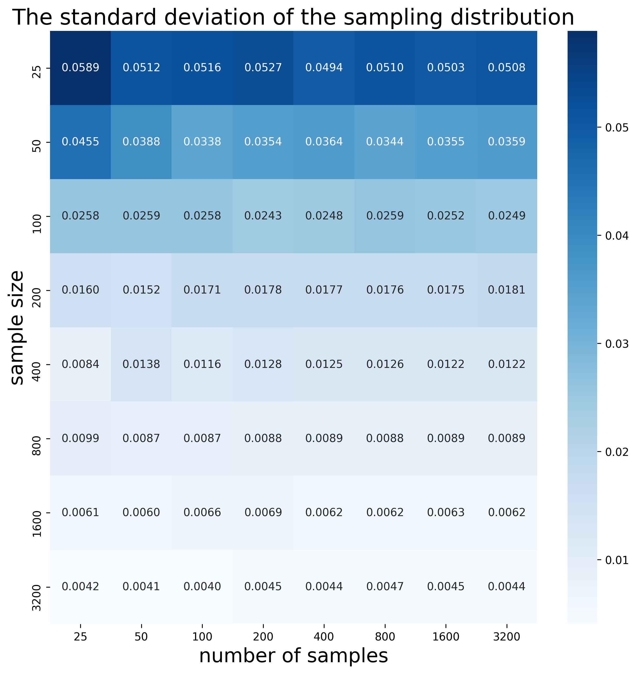 standard deviations of sampling distributions