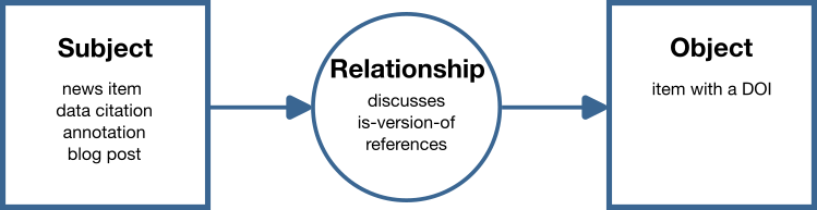 Event Data subject-object-relationship