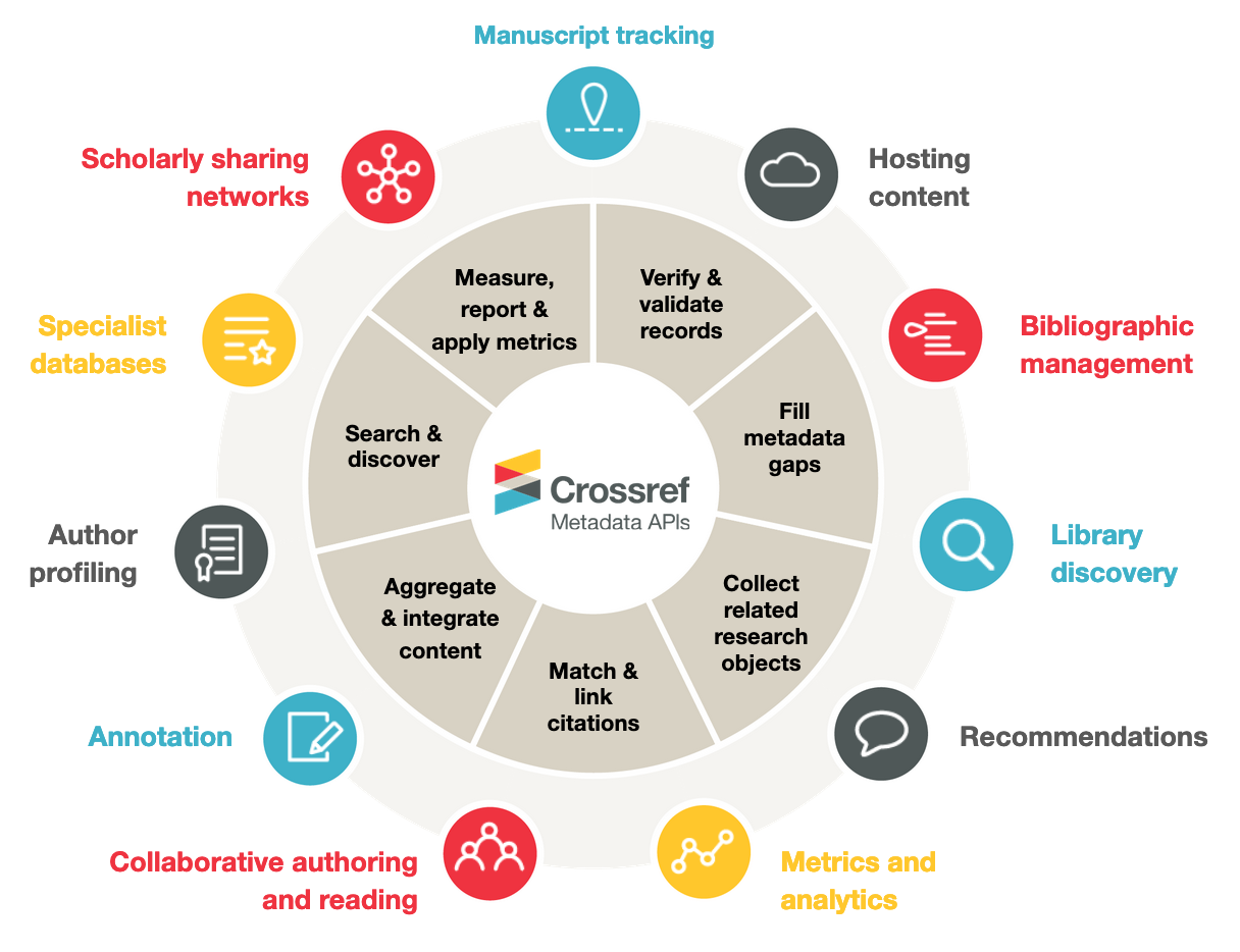 Diagram depicting many types of users and uses of Crossref metadata