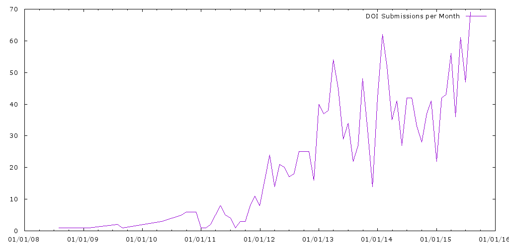 DOI submissions per month