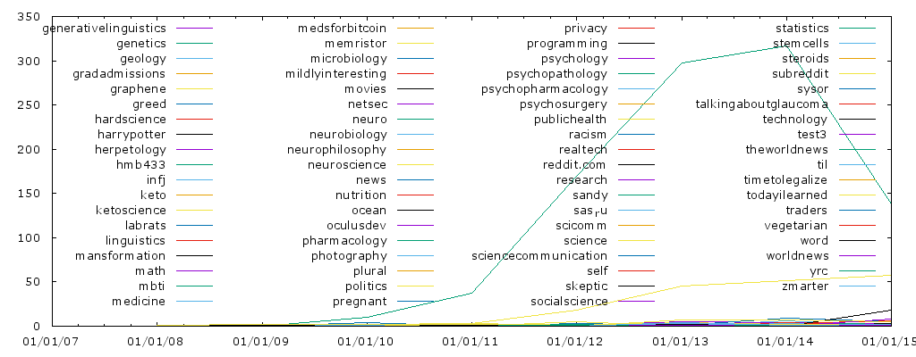 DOI submissions per subreddit per year